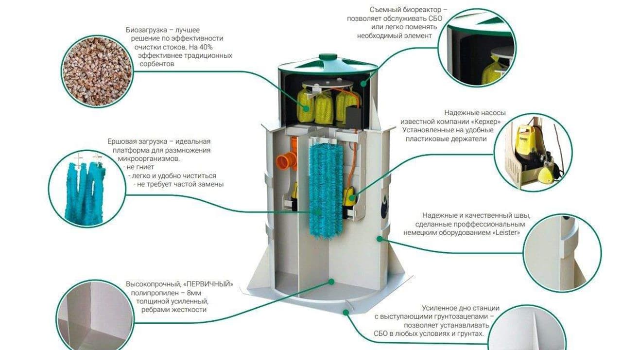 Схема модели Септика Далос БИО 2.0